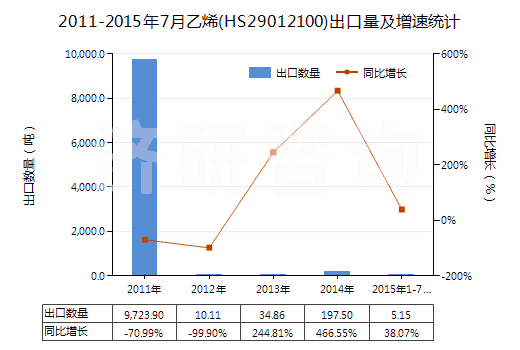 2011-2015年7月乙烯(HS29012100)出口量及增速統(tǒng)計(jì)